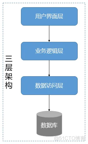 软件架构分类方法 软件架构分析方法_需求分析_03